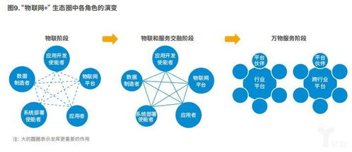 制造業(yè)向智能服務轉型 以物聯(lián)網為引擎，以生態(tài)圈為基石，以數(shù)據(jù)處理為核心