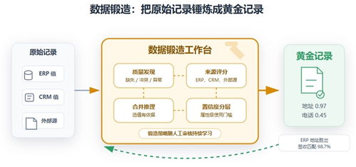 主流數(shù)據(jù)治理廠商測評 從產(chǎn)品力 市場格局到智能化戰(zhàn)略的全景透視摘要